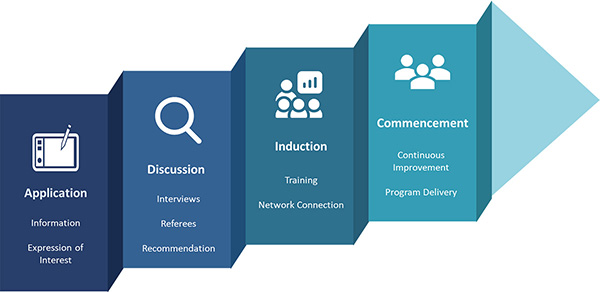 Volunteer application process shown in blue boxes from dark to light. Application, Discussion, Induction and Commencement