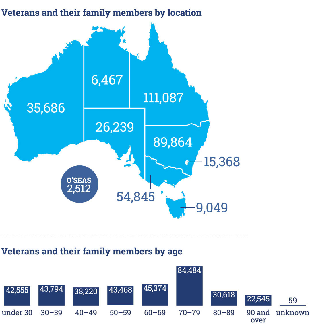 Infographic map of Australia shows Veterans and their family members by location
WA 35,686. NT 6,467. QLD 111,087. SA 26,239. NSW 89,864. VIC 54,845. TAS 9,049. ACT 15,368. Overseas 2,512.
Veterans and their family members by age. Under 30 42,555. 30-39 43,794. 40-49 38,220. 50-59 43,468. 60-69 45,374. 70-79 84,484. 80-89 30,618. 90 and over 22,545. Unknown 59.