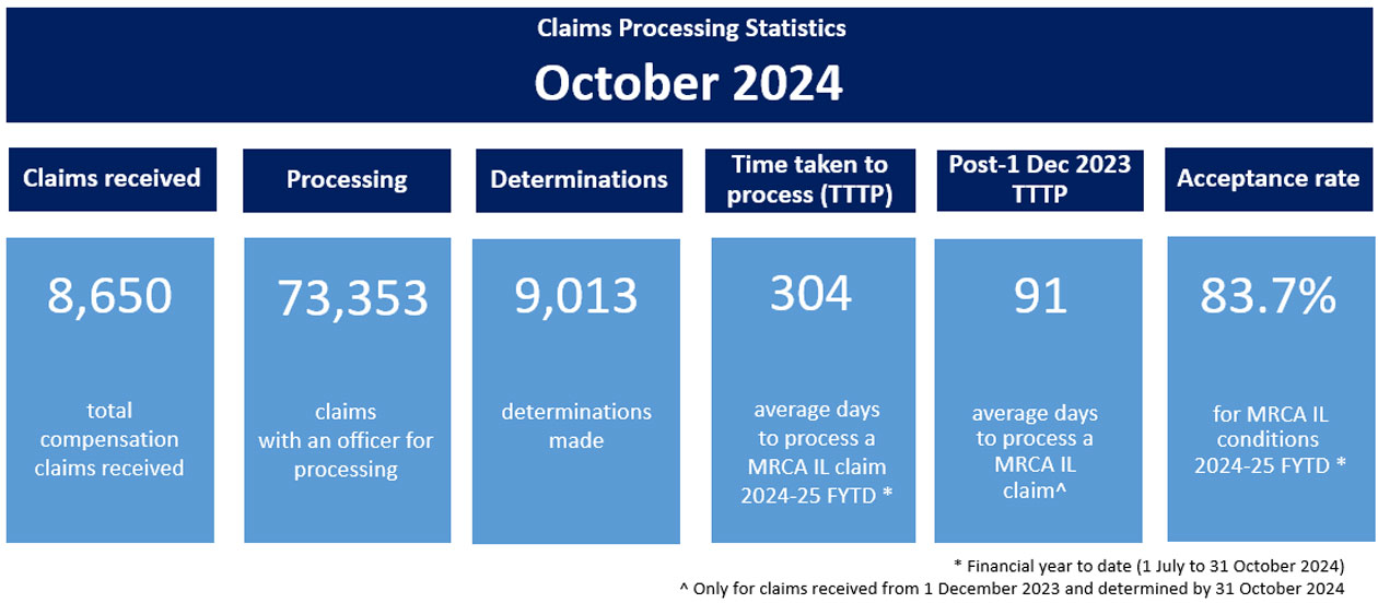 Claims processing statistics October 2024 infographic