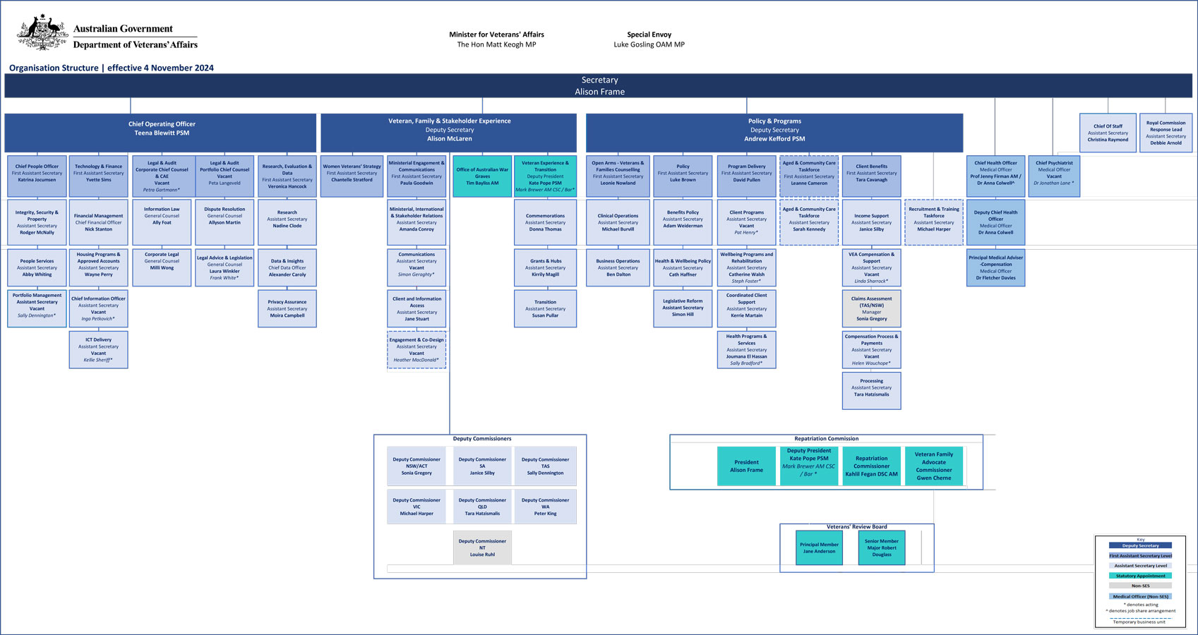 Australian Government Department of Veterans' Affairs Organisational Chart 4 November 2024