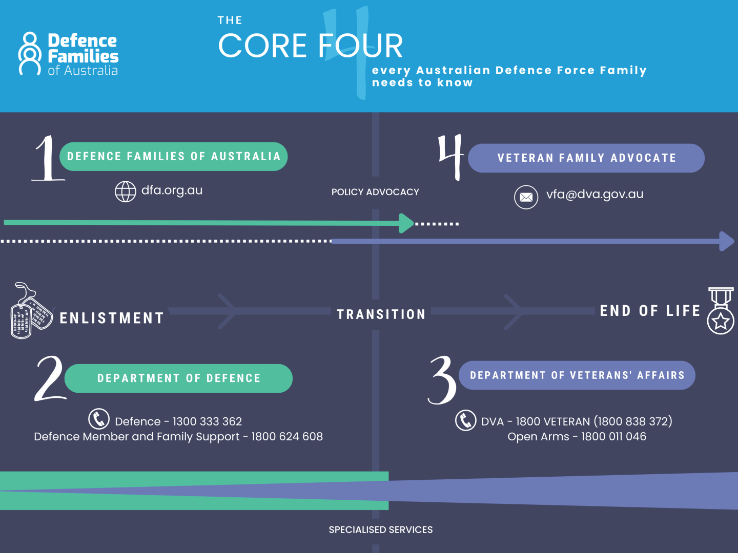 The ‘Core Four’ shows the advocacy bodies and specialised service providers for ADF members and their families during and after service.