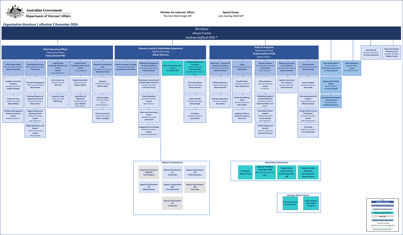 Australian Government Department of Veterans' Affairs Organisational Chart 2 December 2024