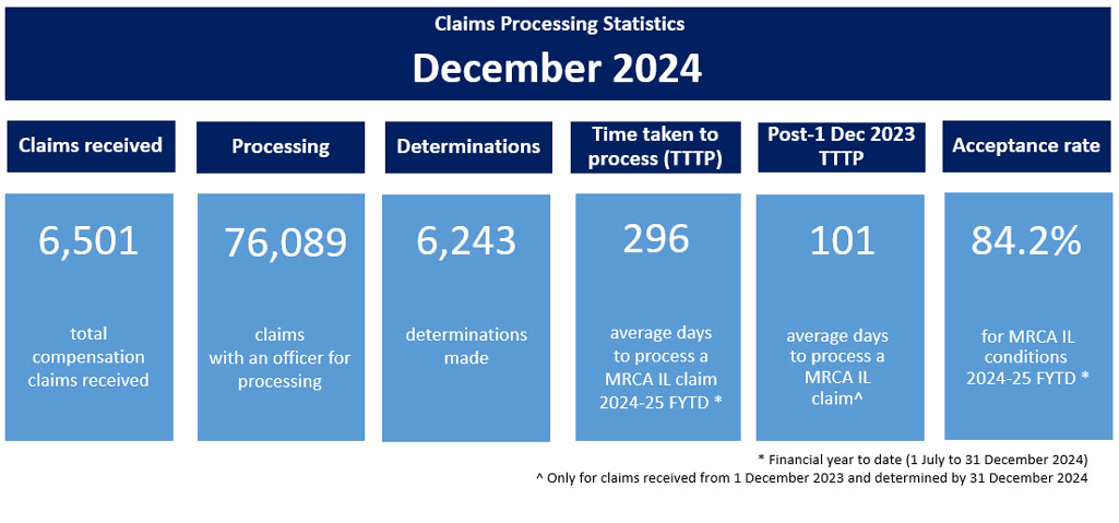 Claims processing statistics December 2024 Infographic