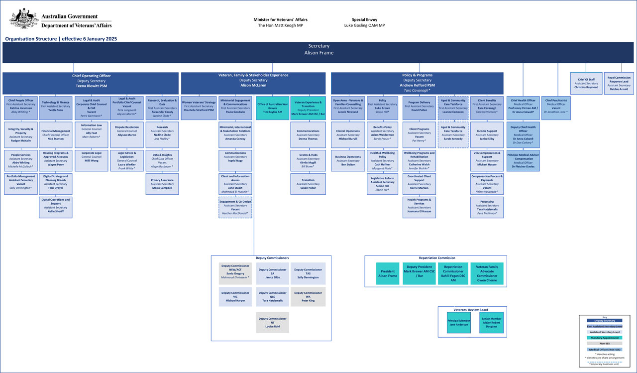 Australian Government Department of Veterans' Affairs Organisational Chart 6 January 2025