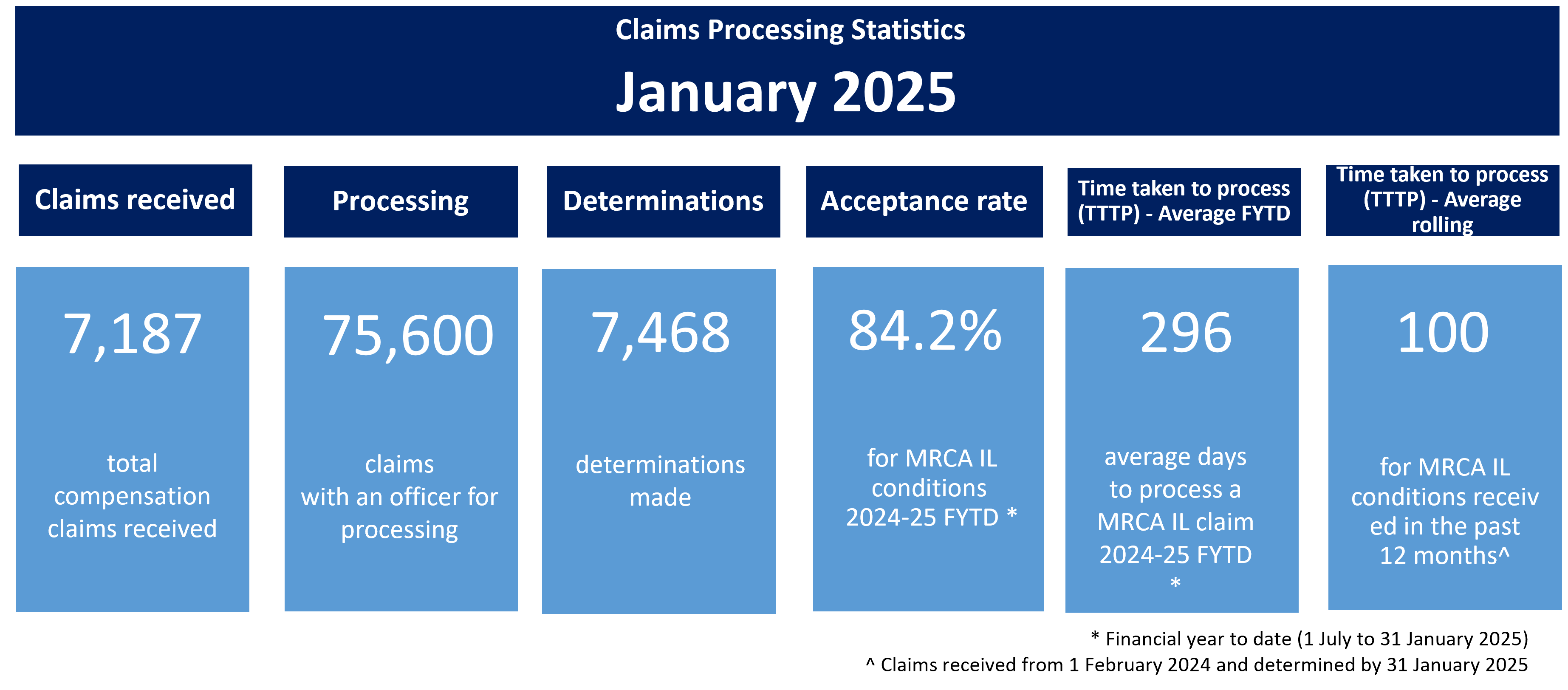 Claims processing statistics January 2025 Infographic