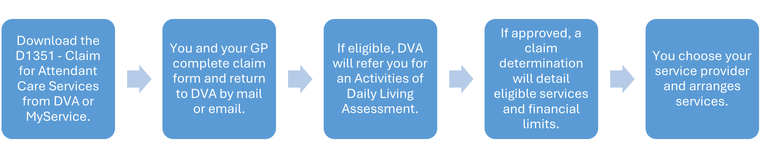 Process box 1 - Download the D1351 - Claim for Attendant Care Services from DVA or MyService;<br />
Process box 2 - You and your GP complete claim form and return to DVA by mail or email;<br />
Process box 3 - If eligible, DVA will refer you for an Activities of Daily Living Assessment;<br />
Process box 4 - If approved, a claim determination will detail eligible services and financial limits;<br />
Process box 5 - You choose your service provider and arranges services.