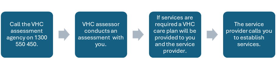 Process Box 1 - Call the VHC assessment agency on 1300 550 450 Process Box 2 - VHC assessor conducts an assessment with you Process Box 3 - If services are required a VHC care plan will be provided to you and the service provider Process Box 4 - The service provider calls you to establish services.