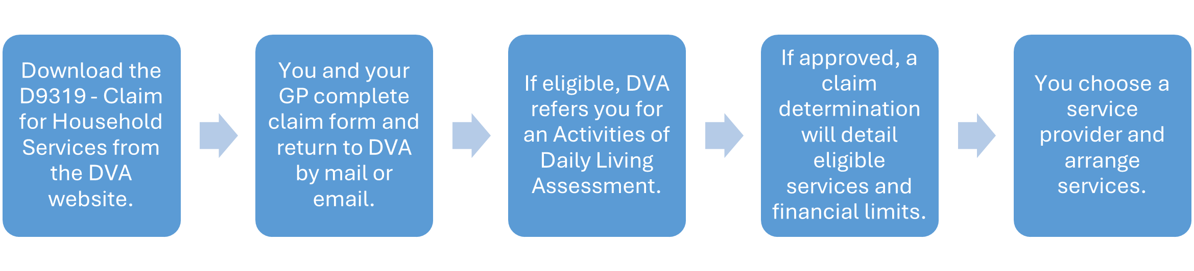 Process Box 1 - Download the D9319 - Claim for Household Services from the DVA website;<br />
Process Box 2 - You and your GP complete claim form and return to DVA by mail or email;<br />
Process Box 3 - If eligible, DVA refers you for an Activities of Daily Living Assessment;<br />
Process Box 4 - If claim approved, a claim determination will detail eligible services and financial limits;<br />
Process Box 5 - You choose a service provider and arrange services.