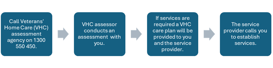 Process Box 1 - Call Veterans’ Home Care (VHC) assessment agency on 1300 550 450 Process Box 2 - VHC assessor conducts an assessment with you Process Box 3 - If services are required a VHC care plan will be provided to you and the service provider Process Box 4 - The service provider calls you to establish services.