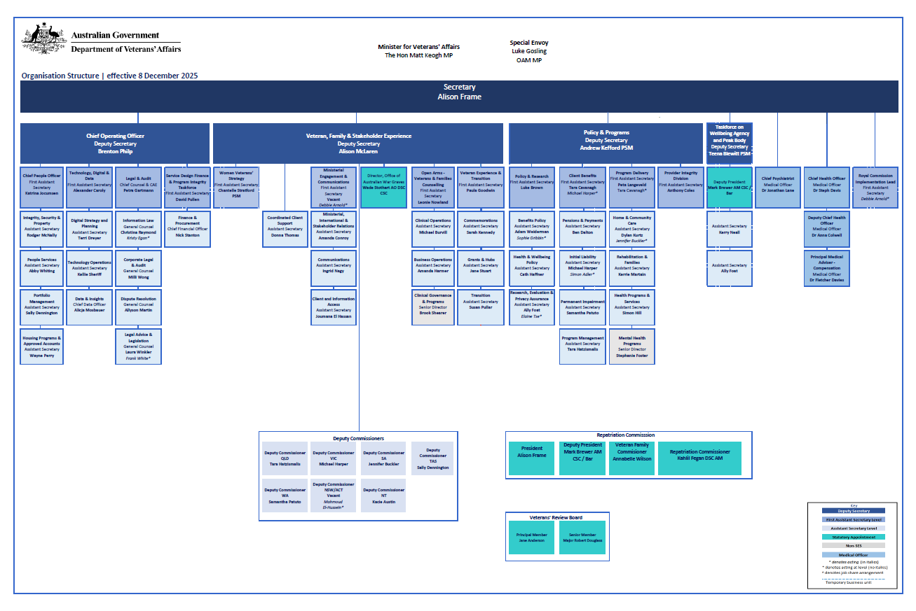 Australian Government Department of Veterans' Affairs Organisational Chart 11 November 2025