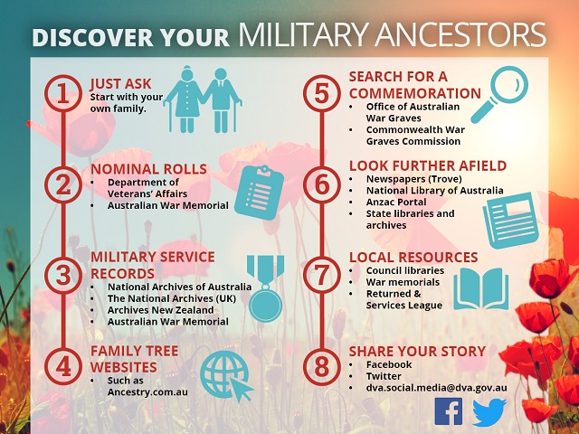 Graphic explaining steps for search of military history