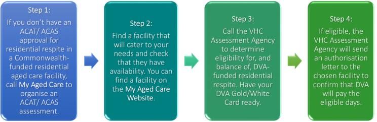 Access residential respite process