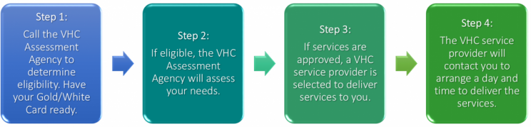 Access ESTHR process