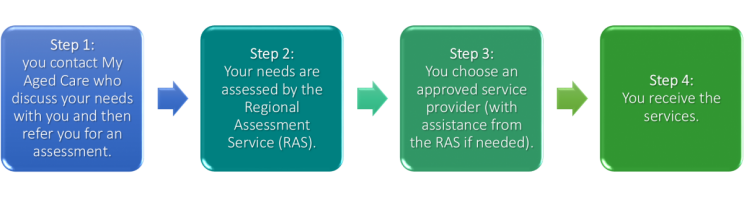 process for accessing CHSP services