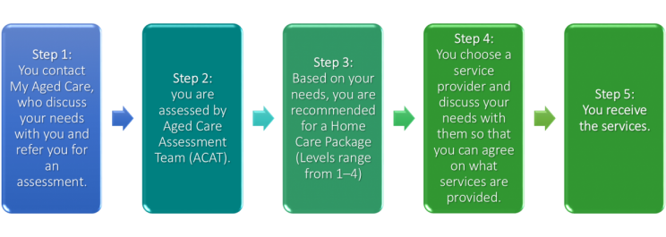 Process for accessing Home Care Packages