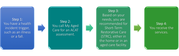 Process for accessing STRC