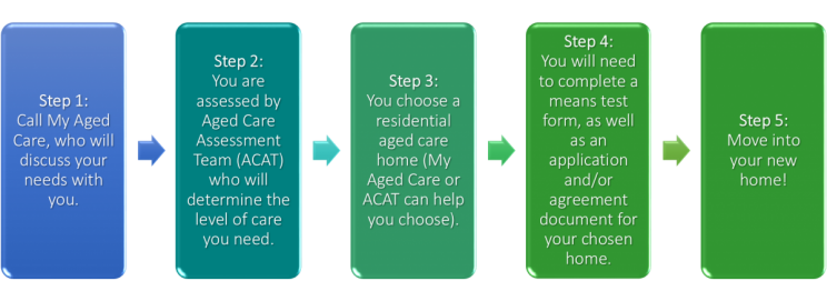 The process for accessing Residential Aged Care